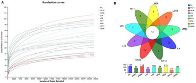 Effects of Lactobacillus plantarum (L) and molasses (M) on nutrient composition, aerobic stability, and microflora of alfalfa silage in sandy grasslands